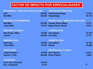 626262
BIOQUíMICA Y BIOLOGíA MOLECULAR
Cell 29.887
Nat Med 26.382
MEDICINA EXPERIMENTAL
Nat Med 26.382
J Exp Med 15.612
MEDICINA INTERNA
New Engl J Med 19.266
Lancet 28.638
IMMUNOLOGíA
Immunity 19.266
J Exp Med 15.612
ONCOLOGíA
J Natl Cancer I 15.678
Cancer J Clin 69.026
PSIQUIATRi
Arch Gen Psychiat 15.976
Am J Psychiat 9.127
GASTROENTEROLOGíA
Gastroenterology 11.673
Hepatology 10.734
RADIOLOGíA Y MEDICINA NUCLEAR
Human Brain Mapp 6.151
Magn Reson Quart 9.333
CARDIOLOGíA
Circulation 12.755
Circ Res 9.721
HEMATOLOGíA
Circulation 12.755
Blood 10.896
NEUROLOGíA CLíNICA
Ann Neurol 8.813
Brain Pathol 3.655
FACTOR DE IMPACTO POR ESPECIALIDADES
 