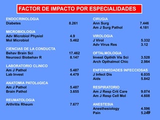 636363
CIRUGíA
Ann Surg 7.446
Am J Surg Pathol 4.181
VIROLOGíA
J Virol 5.332
Adv Virus Res 3.12
OFTALMOLOGíA
Invest Opthth Vis Sci 3.528
Arch Opthalmol Chic 2.984
ENFERMEDADES INFECCIOSAS
J Infect Dis 6.035
Aids 5.842
RESPIRATORIO
Am J Resp Crit Care 9.074
Am J Resp Cell Mol 4.608
ANESTESIA
Anesthesiology 4.596
Pain 5.249
ENDOCRINOLOGíA
Diabetes 8.261
MICROBIOLOGíA
Adv Microbiol Physiol 4.9
Mol Microbiol 5.462
CIENCIAS DE LA CONDUCTA
Behav Brain Sci 17.462
Neurosci Biobehav R 8.147
LABORATORIO CLíNICO
Am J Pathol 5.487
Lab Invest 4.479
ANATOMIA PATOLóGICA
Am J Pathol 5.487
Brain Pathol 3.655
REUMATOLOGíA
Arthritis Rheum 7.677
FACTOR DE IMPACTO POR ESPECIALIDADES
 