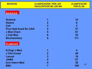 676767
BASICAS
Science 1 10
Nature 2 8
Cell 3 3
Proc Natl Acad Sci USA 4 37
J Biol Chem 5 67
J Cell Biol 8 35
Biochemistry 9 111
CLINICAS
N Engl J Med 1 5
J Clin Invest 2 49
Lancet 3 16
JAMA 4 97
Ann Intern Med 5 38
BMJ 7 160
REVISTAS CLASIFICACÍON POR LOS CLASIFICACÓN
FACULTATIVOS DE LOS NIH POR EL ISI
 