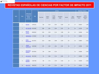 Mark Rank
Abbreviated
Journal Title
(linked to
journal
information)
ISSN
JCR Data Eigenfactor® Metrics
Total Cites
Impact
Factor
5-Year
Impact
Factor
Immediacy
Index
Articles
Cited
Half-life
Eigenfactor®
Score
Article
Influence®
Score
1 AIDS REV 1139-6121 652 3.512 3.913 0.450 20 4.7 0.00273 1.446
2 INT J DEV BIOL 0214-6282 3990 2.823 2.959 0.255 110 6.8 0.01334 1.231
3
REV ESP
CARDIOL
0300-8932 1932 2.530 2.131 1.089 124 4.2 0.00446 0.447
4 EMERGENCIAS 1137-6821 496 2.486 1.078 51 2.3 0.00056
5
HISTOL
HISTOPATHOL
0213-3911 3213 2.480 2.098 0.294 153 6.0 0.00854 0.626
6
J INVEST
ALLERG CLIN
1018-9068 1376 2.269 1.816 0.302 86 4.7 0.00390 0.461
7
DRUG NEWS
PERSPECT
0214-0934 941 2.208 2.373 5.3 0.00290 0.703
8 REV CLIN ESP 0014-2565 715 2.008 1.116 0.509 57 4.7 0.00058 0.091
9
J PHYSIOL
BIOCHEM
1138-7548 481 1.711 1.479 0.318 66 5.3 0.00104 0.336
10 GEOL ACTA 1695-6133 483 1.672 2.376 0.867 30 5.0 0.00224 0.866
REVISTAS ESPAÑOLAS DE CIENCIAS POR FACTOR DE IMPACTO 2011
 