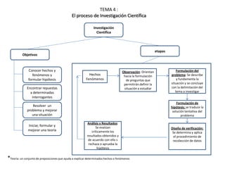 TEMA 4 :
El proceso de Investigación Científica
Investigación
Científica

etapas

Objetivos

Conocer hechos y
fenómenos y
formular hipótesis

Hechos
Fenómenos

Encontrar repuestas
a determinadas
interrogantes

Observación: Orientan
hacia la formulación
de preguntas que
permitirán definir la
situación a estudiar

Formulación de
hipótesis: se traduce la
solución tentativa del
problema

Resolver un
problema y mejorar
una situación
Iniciar, formular y
mejorar una teoría

Formulación del
problema: Se describe
y fundamenta la
situación y se concluye
con la delimitación del
tema a investigar

Análisis y Resultados:
Se evalúan
críticamente los
resultados obtenidos y
de acuerdo con ello s
rechaza o aprueba la
hipótesis

*Teoría: un conjunto de preposiciones que ayuda a explicar determinados hechos o fenómenos

Diseño de verificación:
Se determina y aplica
el procedimiento de
recolección de datos

 