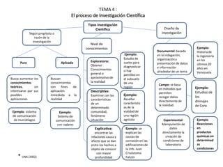 TEMA 4 :
El proceso de Investigación Científica
Tipos Investigación
Científica
Según propósito o
razón de la
investigación

Diseño de
investigación

Nivel de
conocimientos

:Ejemplo:
Pura

Busca aumentar los
conocimientos
teóricos,
sin
interesarse por sus
posibles
aplicaciones

Ejemplo: sistema
de comunicación
de murciélagos

Aplicada

Buscan
conocimientos
con
fines
de
aplicación
inmediata a la
realidad

Ejemplo:
Sistema de
comunicación
con radares

Exploratoria:
Obtener
Conocimientos
general o
aproximativo de
la realidad

Descriptiva:
Examinar con las
características
de un
determinado
comunidad,
fenómeno
situación

Explicativa:

* UNA (2002)

Estudio de
suelos para
diagnosticar
si hay
petróleo en
el subsuelo
de una
región

encontrar las
relaciones causa y
efecto que se dan
entre los hechos a
objeto de conocer
con mayor
profundidad

Ejemplo:
Reseñar
característic
as de la
vialidad de
una región
agrícola
Ejemplo: se
explican las
causas de
corrosión en las
edificaciones de
la Urb. Juan
Crisóstomo
Falcón

Documental: basada
en la indagación,
organización y
presentación de datos
e información
alrededor de un tema

Campo: se basa
en métodos que
permiten
recoger datos
directamente de
la realidad.

Experimental:
Manipulación de
datos
directamente la
creación de
condiciones de
laboratorio

Ejemplo:
Historia de
la ingeniería
en los
últimos 20
años en
Venezuela

Ejemplo:
Estudios de
los
drenajes
de Coro

Ejemplo
Reacciones
en
productos
químicas en
determinad
as
condiciones

 