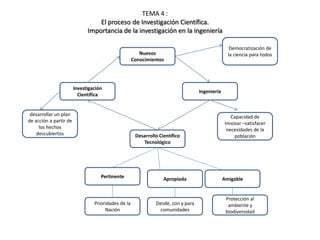 TEMA 4 :
El proceso de Investigación Científica.
Importancia de la investigación en la ingeniería
Democratización de
la ciencia para todos

Nuevos
Conocimientos

Investigación
Científica

desarrollar un plan
de acción a partir de
los hechos
descubiertos

Ingeniería

Desarrollo Científico
Tecnológico

Pertinente

Apropiada

Prioridades de la
Nación

Desde, con y para
comunidades

Capacidad de
Innovar –satisfacer
necesidades de la
población

Amigable

Protección al
ambiente y
biodiversidad

 