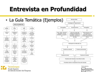 Entrevista en Profundidad
• La Guía Temática (Ejemplos)
MEZCLA DE MARKETING
Producto Precio Plaza Promoción
Control de
Calidad
Estrategia
productiva y
empaques
para la misma
Cifras de
producción
diaria
Percepción a
futuro del
producto
(reformas
incrementales
y radicales)
Ventaja
Competitiva
del producto
Estrategias de
Fijación de
precio
Ciclos de
precio a lo
largo del
período anual
Volumen de
ventas que
provoca dicho
precio
Políticas de
Precios
(consumidor
final y
detallistas)
Demanda y
formas de
fluctuar la
misma
Extensión de
los canales de
distribución
Zonas de
referencia
estratégica
para
segmentar
Medios
utilizados para
los envíos
Alianzas
estratégicas
para optimizar
los canales de
distribución del
producto
Contratación
de los medios
de transporte
¿En qué
medida utilizan
la mezcla de
promoción?
Publicidad
Promoción de
Ventas
Marketing
Directo
Relaciones
Públicas
Venta
Personal
Mercado Meta
Estrategias de Segmentación
Demográfico Socioeconómico Psicográfico
Sexo, edad, ubicación
geográfica, nivel de
educación, ocupación,
etc.
Hacia que clase está
dirigida principalmente
su cubeta o cuenta con
diferentes extensiones
de línea
Podría decirnos cuál
es el perfil de su
consumidor potencial
(tendencia de tipología
VALS)
Participación de Mercado (%)
Tendencia creciente Tendencia decreciente
Factores del éxito Factores de fracaso
Tendencia del mercado en los últimos 5 años
Pronóstico sobre la composición futura del mercado
 