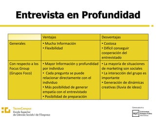 Entrevista en Profundidad
Ventajas Desventajas
Generales • Mucha Información
• Flexibilidad
• Costosa
• Difícil conseguir
cooperación del
entrevistado
Con respecto a los
Focus Group
(Grupos Foco)
• Mayor Información y profundidad
por individuo
• Cada pregunta se puede
relacionar directamente con el
individuo
• Más posibilidad de generar
empatía con el entrevistado
• Posibilidad de preparación
• La mayoría de situaciones
de marketing son sociales
• La interacción del grupo es
importante
• Generación de dinámicas
creativas (lluvia de ideas)
 