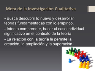 Meta de la Investigación Cualitativa
- Busca descubrir lo nuevo y desarrollar
teorías fundamentadas con lo empírico.
- Intenta comprender, hacer al caso individual
significativo en el contexto de la teoría
- La relación con la teoría le permite la
creación, la ampliación y la superación.
 