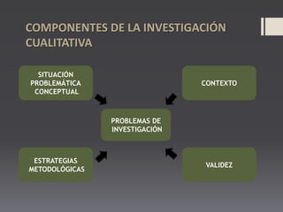 COMPONENTES DE LA INVESTIGACIÓN
CUALITATIVA
PROBLEMAS DE
INVESTIGACIÓN
SITUACIÓN
PROBLEMÁTICA
CONCEPTUAL
CONTEXTO
VALIDEZ
ESTRATEGIAS
METODOLÓGICAS
 