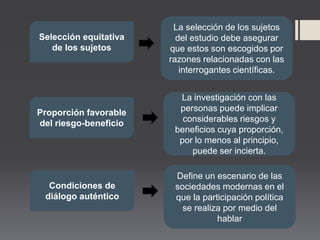 Selección equitativa
de los sujetos
La selección de los sujetos
del estudio debe asegurar
que estos son escogidos por
razones relacionadas con las
interrogantes científicas.
Proporción favorable
del riesgo-beneficio
La investigación con las
personas puede implicar
considerables riesgos y
beneficios cuya proporción,
por lo menos al principio,
puede ser incierta.
Condiciones de
diálogo auténtico
Define un escenario de las
sociedades modernas en el
que la participación política
se realiza por medio del
hablar
 