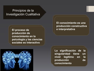 El conocimiento es una
producción constructiva
e interpretativaEl proceso de
producción de
conocimiento en la
psicología y las ciencias
sociales es interactivo
La significación de la
singularidad tiene un
nivel legítimo en la
producción de
conocimiento
Principios de la
Investigación Cualitativa
 