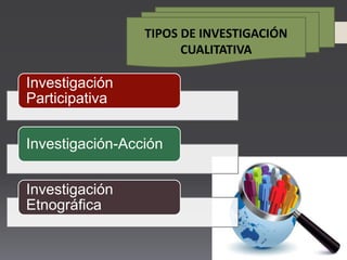 TIPOS DE INVESTIGACIÓN
CUALITATIVA
Investigación
Participativa
Investigación-Acción
Investigación
Etnográfica
 