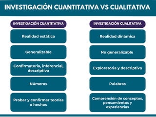 Realidad estática
Generalizable
Confirmatoria, inferencial,
descriptiva
Números
Probar y confirmar teorías
o hechos
Comprensión de conceptos,
pensamientos y
experiencias
Realidad dinámica
No generalizable
Exploratoria y descriptiva
Palabras
INVESTIGACIÓN CUANTITATIVA INVESTIGACIÓN CUALITATIVA
INVESTIGACIÓN CUANTITATIVA VS CUALITATIVA
 