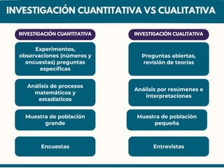 Experimentos,
observaciones (números y
encuestas) preguntas
específicas
Análisis de procesos
matemáticos y
estadísticos
Muestra de población
grande
Encuestas
Preguntas abiertas,
revisión de teorías
Análisis por resúmenes e
interpretaciones
Muestra de población
pequeña
Entrevistas
INVESTIGACIÓN CUANTITATIVA INVESTIGACIÓN CUALITATIVA
INVESTIGACIÓN CUANTITATIVA VS CUALITATIVA
 