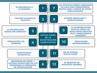 1
SE DESVINCULA A
LA PERSONA
2
PROCESO MATEMÁTICO
RIGUROSO
DIFICULTADES
DE LA
INVESTIGACIÓN
CUANTITATIVA
5
SIGNIFICANCIA
ESTADÍSTICA
6
NECESIDAD DE MEDIR Y
ESTIMAR MAGNITUDES DE LOS
FENÓMENOS O PROBLEMAS
DE INVESTIGACIÓN
3
LA METODOLOGÍA
PUEDE SER COMPLEJA
4
PREVALECEN LOS
NÚMEROS
7
LAS HIPÓTESIS DEBEN GENERARSE
NO SOLO POR CONOCIMIENTO
PROPIO SINO A PARTIR DE OTRAS
PUBLICACIONES
8
PATRÓN PREDECIBLE Y
ESTRUCTURADO
9
LA INTERPRETACIÓN
EXPLICA CÓMO LOS
RESULTADOS ENCAJAN
EN EL CONOCIMIENTO
EXISTENTE
10 RESULTADOS
INTRANSFERIBLES
11 NO SE PUEDEN
OMITIR PASOS
12
SE REQUIERE DE
MUESTRAS GRANDES
 