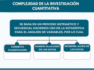 SE BASA EN UN PROCESO SISTEMÁTICO Y
SECUENCIAL HACIENDO USO DE LA ESTADÍSTICA
PARA EL ANÁLISIS DE VARIABLES, POR LO CUAL
CORRECTA
PLANIFICACIÓN
MANEJO ADECUADO
DE LOS DATOS
INTERPRETACIÓN DE
LOS DATOS
COMPLEJIDAD DE LA INVESTIGACIÓN
CUANTITATIVA
 
