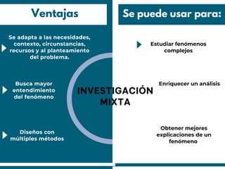 Estudiar fenómenos
complejos
Se adapta a las necesidades,
contexto, circunstancias,
recursos y al planteamiento
del problema.
Busca mayor
entendimiento
del fenómeno
Enriquecer un análisis
Obtener mejores
explicaciones de un
fenómeno
Diseños con
múltiples métodos
INVESTIGACIÓN
MIXTA
Ventajas Se puede usar para:
 