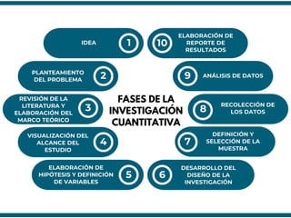 IDEA
PLANTEAMIENTO
DEL PROBLEMA
VISUALIZACIÓN DEL
ALCANCE DEL
ESTUDIO
REVISIÓN DE LA
LITERATURA Y
ELABORACIÓN DEL
MARCO TEÓRICO
ELABORACIÓN DE
HIPÓTESIS Y DEFINICIÓN
DE VARIABLES
DESARROLLO DEL
DISEÑO DE LA
INVESTIGACIÓN
DEFINICIÓN Y
SELECCIÓN DE LA
MUESTRA
RECOLECCIÓN DE
LOS DATOS
ANÁLISIS DE DATOS
ELABORACIÓN DE
REPORTE DE
RESULTADOS
1
2
4
3
5 6
7
8
9
10
FASES DE LA
INVESTIGACIÓN
CUANTITATIVA
 