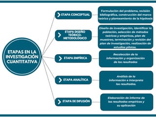Formulación del problema, revisión
bibliográfica, construcción del marco
teórico y planteamiento de la hipótesis
ETAPA ANALÍTICA
ETAPA DE DIFUSIÓN
ETAPA CONCEPTUAL
ETAPA DISEÑO
TEÓRICO-
METODOLÓGICO
ETAPA EMPÍRICA
Recolección de la
información y organización
de los resultados
Análisis de la
información e interpreta
los resultados.
Elaboración de informe de
los resultados empíricos y
su aplicación
ETAPAS EN LA
INVESTIGACIÓN
CUANTITATIVA
Diseño de investigación, identificar la
población, selección de métodos
teóricos y empíricos, plan de
muestreo, terminación y revisión del
plan de investigación, realización de
estudios pilotos.
 