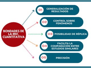 BONDADES DE
LA INV.
CUANTITATIVA
01
02
03
04
05
GENERALIZACIÓN DE
RESULTADOS
FACILITA LA
COMPARACIÓN ENTRE
ESTUDIOS SIMILARES
POSIBILIDAD DE RÉPLICA
PRECISIÓN
CONTROL SOBRE
FENÓMENOS
 