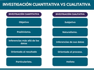 Objetivo
Positivismo.
Inferencias más allá de los
datos
Orientada al resultado
Particularista.
Subjetivo
Naturalismo.
Inferencias de sus datos
Orientada al proceso.
Holista
INVESTIGACIÓN CUANTITATIVA INVESTIGACIÓN CUALITATIVA
INVESTIGACIÓN CUANTITATIVA VS CUALITATIVA
 