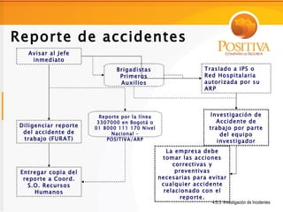 Reporte de accidentes
   Avisar al Jefe
    inmediato
                               Brigadistas                     Traslado a IPS o
                                Primeros                       Red Hospitalaria
                                Auxilios                       autorizada por su
                                                               ARP




                         Reporte por la línea                   Investigación de
                        3307000 en Bogotá o                       Accidente de
 Diligenciar reporte   01 8000 111 170 Nivel                    trabajo por parte
  del accidente de           Nacional –                             del equipo
  trabajo (FURAT)          POSITIVA/ARP                            investigador
                                                   La empresa debe
                                                 tomar las acciones
                                                     correctivas y
 Entregar copia del                                   preventivas
  reporte a Coord.                              necesarias para evitar
    S.O. Recursos                                cualquier accidente
      Humanos                                     relacionado con el
                                                        reporte.
                                                                 4.5.3 Investigación de Incidentes
 