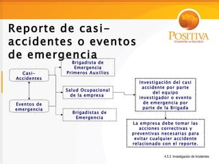 Reporte de casi-
accidentes o eventos
de emergencia
                Brigadista de
                 Emergencia
   Casi-      Primeros Auxilios
 Accidentes
                                    Investigación del casi
                                     accidente por parte
              Salud Ocupacional
                                          del equipo
                de la empresa
                                    investigador o evento
 Eventos de                           de emergencia por
 emergencia                           parte de la Brigada
                Brigadistas de
                 Emergencia
                                  La empresa debe tomar las
                                     acciones correctivas y
                                  preventivas necesarias para
                                   evitar cualquier accidente
                                  relacionado con el reporte.

                                               4.5.3 Investigación de Incidentes
 