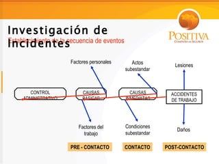 Investigación de
Incidentes
Establecimiento de la secuencia de eventos

                      Factores personales       Actos         Lesiones
                                             subestandar



       CONTROL             CAUSAS              CAUSAS        ACCIDENTES
     ADMINISTRATIVO        BASICAS           INMEDIATAS      DE TRABAJO




                         Factores del        Condiciones
                                                               Daños
                           trabajo           subestandar

                      PRE - CONTACTO         CONTACTO      POST-CONTACTO
 