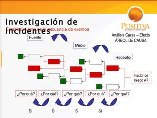 Investigación de
Incidentes
Establecimiento de la secuencia de eventos
                                                      Análisis Causa – Efecto
           Fuente
                                                       ÁRBOL DE CAUSA
                                  Medio


                                                        Receptor



                                                                   Factor de
                                                                   riesgo AT


     ¿Por qué?   ¿Por qué?   ¿Por qué?    ¿Por qué?   ¿Por qué?



           Si          Si          Si          Si
 