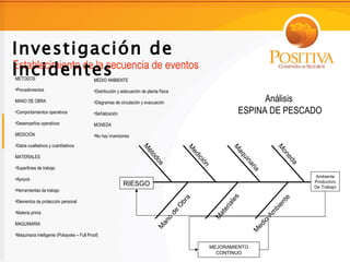 Investigación de
Incidentes
Establecimiento de la secuencia de eventos
METODOS                                     MEDIO AMBIENTE
•Procedimientos                             •Distribución y adecuación de planta física

MANO DE OBRA                                •Diagramas de circulación y evacuación                                    Análisis
•Comportamientos operativos                 •Señalización                                                       ESPINA DE PESCADO
•Desempeños operativos                      MONEDA

MEDICIÓN                                    •No hay inversiones

•Datos cualitativos y cuantitativos
                                                                       M




                                                                                                                                 M
                                                                                                              M
                                                                                              M
                                                                         ét




                                                                                                                                  on
                                                                                                               aq
                                                                                               ed
MATERIALES
                                                                            od




                                                                                                                    ui




                                                                                                                                       ed
                                                                                               ici
                                                                               os




                                                                                                                      na
                                                                                                  ó




                                                                                                                                       a
                                                                                                    n
•Superficies de trabajo




                                                                                                                      ria
                                                                                                                                             Ambiente
•Apoyos
                                                                                                                                            Productivo
                                                            RIESGO                                                                          De Trabajo
•Herramientas de trabajo




                                                                                                                s
                                                                                           a




                                                                                                                                  te
•Elementos de protección personal




                                                                                                             le
                                                                                          br




                                                                                                                                  en
                                                                                                          ia
                                                                                          O




                                                                                                         er




                                                                                                                                bi
                                                                                      de




•Materia prima




                                                                                                                            Am
                                                                                                         at
                                                                                                        M
                                                                                    o




                                                                                                                           io
                                                                                 an




MAQUINARIA




                                                                                                                       ed
                                                                               M




                                                                                                                      M
•Maquinaria inteligente (Pokayoke – Full Proof)

                                                                                                      MEJORAMIENTO
                                                                                                        CONTINUO
 