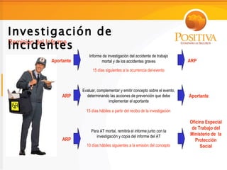 Investigación de
Incidentes
Remisión del Informe
                        Informe de investigación del accidente de trabajo
        Aportante              mortal y de los accidentes graves                ARP
                          15 días siguientes a la ocurrencia del evento



                    Evaluar, complementar y emitir concepto sobre el evento,
            ARP       determinando las acciones de prevención que debe          Aportante
                                   implementar el aportante

                      15 días hábiles a partir del recibo de la investigación

                                                                                Oficina Especial
                                                                                 de Trabajo del
                         Para AT mortal, remitirá el informe junto con la
                            investigación y copia del informe del AT            Ministerio de la
            ARP                                                                    Protección
                      10 días hábiles siguientes a la emisión del concepto           Social
 