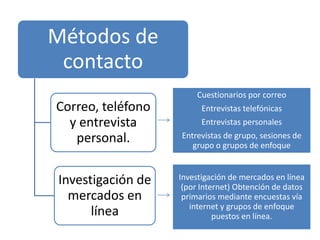 Métodos de
contacto
Correo, teléfono
y entrevista
personal.
Investigación de
mercados en
línea
Cuestionarios por correo
En...