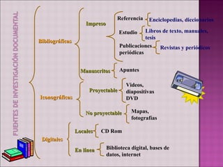 Referencia     Enciclopedias, diccionarios
                     Impreso
                                    Estudio    Libros de texto, manuales,
                                               tesis
Bibliográficas
                                    Publicaciones Revistas y periódicos
                                    periódicas


                   Manuscritos      Apuntes

                                       Videos,
                      Proyectable      diapositivas
Iconográficas                          DVD

                     No proyectable       Mapas,
                                          fotografías

                 Locales    CD Rom
 Digitales
                 En línea      Biblioteca digital, bases de
                               datos, internet
 