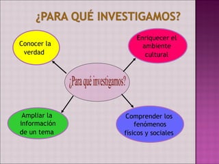 Enriquecer el
Conocer la          ambiente
 verdad              cultural




 Ampliar la   Comprender los
información       fenómenos
de un tema    físicos y sociales
 