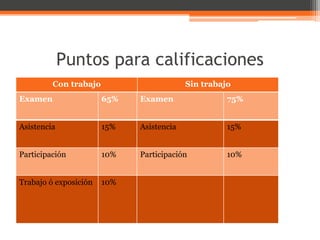 Puntos para calificaciones 
Con trabajo Sin trabajo 
Examen 65% Examen 75% 
Asistencia 15% Asistencia 15% 
Participación 10% Participación 10% 
Trabajo ó exposición 10% 
