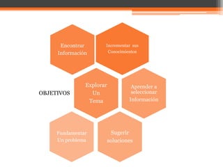 Incrementar sus 
Conocimientos 
Encontrar 
Información 
Explorar 
Un 
Tema 
OBJETIVOS 
Aprender a 
seleccionar 
Información 
Sugerir 
soluciones 
Fundamentar 
Un problema 
 