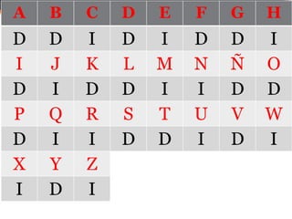 A B C D E F G H 
D D I D I D D I 
I J K L M N Ñ O 
D I D D I I D D 
P Q R S T U V W 
D I I D D I D I 
X Y Z 
I D I 
 