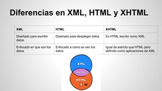 Diferencias en XML, HTML y XHTML
XML HTML XHTML
Diseñado para escribir
datos
Diseñado para desplegar datos Es HTML escrito como XML
Enfocado en que son los
datos
Enfocado a como se ven los
datos
Igual de estricto que HTML pero
definido como aplicaciones de XML
 