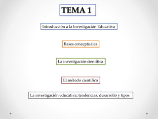 Introducción a la Investigación Educativa
Bases conceptuales
La investigación científica
El método científico
La investigación educativa; tendencias, desarrollo y tipos
 