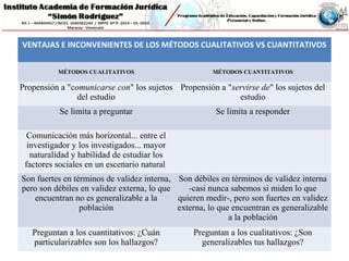 VENTAJAS E INCONVENIENTES DE LOS MÉTODOS CUALITATIVOS VS CUANTITATIVOS
MÉTODOS CUALITATIVOS MÉTODOS CUANTITATIVOS
Propensión a "comunicarse con" los sujetos
del estudio
Propensión a "servirse de" los sujetos del
estudio
Se limita a preguntar Se limita a responder
Comunicación más horizontal... entre el
investigador y los investigados... mayor
naturalidad y habilidad de estudiar los
factores sociales en un escenario natural
Son fuertes en términos de validez interna,
pero son débiles en validez externa, lo que
encuentran no es generalizable a la
población
Son débiles en términos de validez interna
-casi nunca sabemos si miden lo que
quieren medir-, pero son fuertes en validez
externa, lo que encuentran es generalizable
a la población
Preguntan a los cuantitativos: ¿Cuán
particularizables son los hallazgos?
Preguntan a los cualitativos: ¿Son
generalizables tus hallazgos?
 