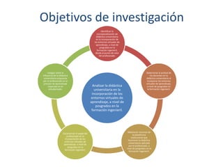 Objetivos de investigación
Analizar la didáctica
universitaria en la
incorporación de los
entornos virtuales de
aprendizaje, a nivel de
posgrados en la
formación ingenieril.
Identificar la
conceptualización de
didáctica universitaria
en la incorporación de
los entornos virtuales de
aprendizaje, a nivel de
posgrados en la
formación ingenieril,
desde el punto de vista
del profesorado.
Determinar la actitud de
los docentes en la
didáctica universitaria al
incorporar los entornos
virtuales de aprendizaje,
a nivel de posgrados en
la formación ingenieril.
Relacionar recursos de
la plataforma
institucional que
favorecen la didáctica
universitaria aplicada
por el profesorado, a
nivel de posgrados en la
formación ingenieril.
Caracterizar el papel del
profesorado en la
incorporación de los
entornos virtuales de
aprendizaje, a nivel de
posgrados en la
formación ingenieril.
Indagar sobre la
influencia de la didáctica
universitaria propuesta
por el profesorado en el
proceso de aprendizaje
esperado en el
estudiantado.
 
