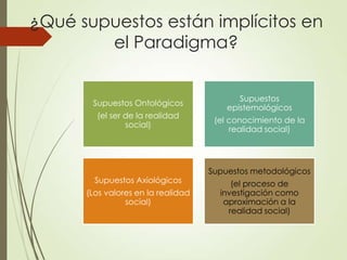 ¿Qué supuestos están implícitos en
        el Paradigma?


                                           Supuestos
       Supuestos Ontológicos
                                        epistemológicos
        (el ser de la realidad
                                     (el conocimiento de la
                social)
                                         realidad social)




                                    Supuestos metodológicos
        Supuestos Axiológicos            (el proceso de
      (Los valores en la realidad     investigación como
                social)                aproximación a la
                                        realidad social)
 