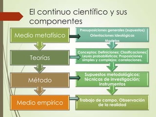 El continuo científico y sus
    componentes
                    Presuposiciones generales (supuestos)
Medio metafísico          Orientaciones ideológicas
                                   Modelos


                   Conceptos; Definiciones; Clasificaciones;
    Teorías          Leyes probabilísticas; Proposiciones
                     simples y complejas; correlaciones.



                       Supuestos metodológicos;
    Método             técnicas de investigación;
                             instrumentos


                    Trabajo de campo, Observación
Medio empírico               de la realidad
 