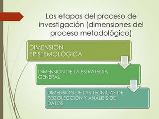 Las etapas del proceso de
  investigación (dimensiones del
     proceso metodológico)
DIMENSIÓN
EPISTEMOLÓGICA

  DIMENSIÓN DE LA ESTRATEGIA
  GENERAL


     DIMENSIÓN DE LAS TÉCNICAS DE
     RECOLECCIÓN Y ANÁLISIS DE
     DATOS
 