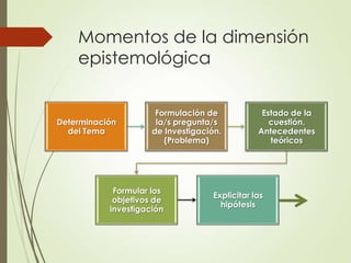 Momentos de la dimensión
    epistemológica

                      Formulación de             Estado de la
Determinación         la/s pregunta/s              cuestión.
  del Tema           de Investigación.          Antecedentes
                        (Problema)                 teóricos




            Formular los
                                    Explicitar las
            objetivos de
                                      hipótesis
           investigación
 