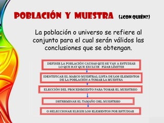 Población y muestra (¿Con quién?)
La población o universo se refiere al
conjunto para el cual serán válidos las
conclusiones que se obtengan.
 