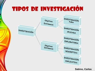 Tipos de Investigación
Sabino, Carlos
 