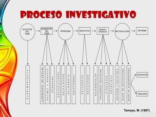 proceso Investigativo
Tamayo, M. (1987)
 