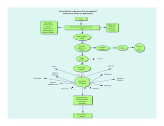 ESTRATEGIAS PARA HACER UN TRABAJO DE
                                                  INVESTIGACIÓN EN LA BIBLIOTECA


                                                                              Tema

                  Enciclopedias,
                 Archivo Vertical,                                                                                                Bibliotecarios/
                     Catálogo,                                Buscar información general para aclarar                               Profesores
                 Audiovisual, CD-                                               dudas                                             especialistas en
                 ROM, Programas                                                                                                      la materia
                Educativos, Internet

                                                                         Limite y organice
                                                                              su tema




                                                                             Materiales                                                                            Recursos
                                                                           impresos y no                             LC Subject                         Catálogo      no
                                                                             impresos                                 Headings                                     impresos




                                                                               Busque
                                                                                                                Revistas
                                                                              artículos



                                Internet                                                                                           CD-ROM
                                                                           Lea y escriba
                                                                             borrador

                                 Material
                                audiovisual                               Otras fuentes                                      Bibliotecario

Enciclopedias                                                                                                                                        Programas
                                                                                                                                                     Educativos
                                                                             Necesita más
                             Manuales,                                       información
                          almanaques, atlas
                                                                                                                             Bibliografías

                                               Diccionarios                                             Biográfias




                                                                         Organización final ,
                                                                        redacción de informe,
                                                                            tesis, tesinas y
                                                                              monografías




                                                                          Cite los recursos
                                                                              utilizados
 