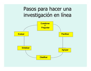 Pasos para hacer una
      investigación en línea
                  Cuestionar
                     o
                  Preguntar


Evaluar                        Planificar




    Sintetizar
                               Agrupar



                 Clasificar
 