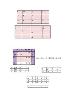 -
50
+
20
60 -
30
+
40
-
75
Nueva solución= Z= 5005+(30)(-18)= 4465
17 20 13 12
15 21 26 25
15 14 15 17
0 -6 -7 -5
17 17 23 10 12
15 15 21 8 10
22 22 28 15 17
70 70
0 15 3 0
-18 0 0 -3
-7 4 0 0
D1 D2 D3 D4 A1
O1 20 50 70
O2 30 60 90
O3 70 45 115
BJ 50 60 70 95
0 -3 3 0
0 0 18 15
-7 -14 0 0
 