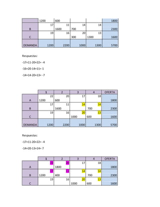 1200 600 1800
B
17 11 14 14
1600 700 2300
C
19 16 20 13
300 1300 1600
DEMANDA 1200 2200 1000 1300 5700
Respuestas:
-17+11-20+22= -4
-16+20-14+11= 1
-14+14-20+13= -7
1 2 3 4 OFERTA
A
22 20 17 18
1200 600 1800
B
17 11 14 14
1600 700 2300
C
19 16 20 13
1000 600 1600
DEMANDA 1200 2200 1000 1300 5700
Respuestas:
-17+11-20+22= -4
-14+20-13+14= 7
1 2 3 4 OFERTA
A
22 20 17 18
1800 1800
B
17 11 14 14
1200 400 700 2300
C
19 16 20 13
1000 600 1600
 